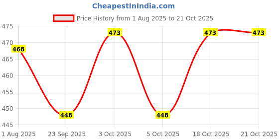 flipkart.com estella Men Regular Mid Rise Dark Blue, Black Jeans estella Price History Graph from 1 Aug 2025 to 21 Oct 2025