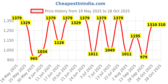 flipkart.com u.s. polo assn. denim co. Men Regular Mid Rise Dark Blue Jeans u.s. polo assn. denim co. Price History Graph from 19 May 2025 to 28 Oct 2025