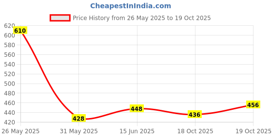 flipkart.com highlander Men Regular Mid Rise Dark Blue Jeans highlander Price History Graph from 26 May 2025 to 19 Oct 2025