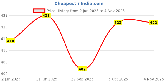 flipkart.com lzard Men Regular Mid Rise Dark Blue Jeans lzard Price History Graph from 2 Jun 2025 to 3 Nov 2025