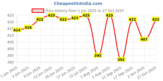 flipkart.com lzard Men Regular Mid Rise Dark Blue Jeans lzard Price History Graph from 1 Jun 2025 to 27 Oct 2025