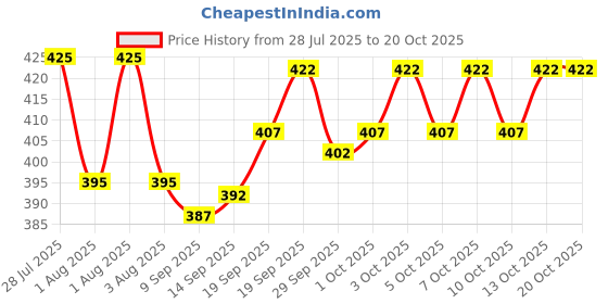 flipkart.com lzard Men Regular Mid Rise Dark Blue Jeans lzard Price History Graph from 28 Jul 2025 to 20 Oct 2025