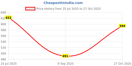 flipkart.com highlander Men Regular Mid Rise Dark Blue Jeans highlander Price History Graph from 25 Jul 2025 to 27 Oct 2025