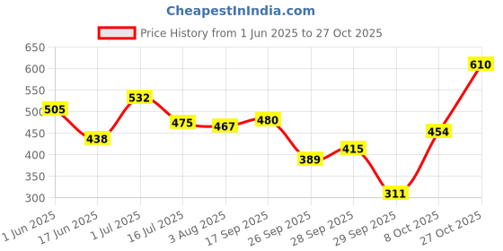 flipkart.com highlander Men Regular Mid Rise Dark Blue Jeans highlander Price History Graph from 1 Jun 2025 to 27 Oct 2025