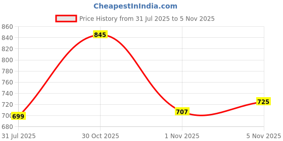 flipkart.com urbano plus Men Regular Mid Rise Dark Blue Jeans urbano plus Price History Graph from 31 Jul 2025 to 1 Nov 2025