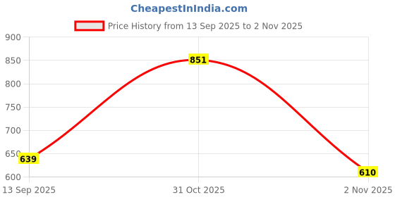 flipkart.com urbano plus Men Regular Mid Rise Dark Blue Jeans urbano plus Price History Graph from 13 Sep 2025 to 2 Nov 2025