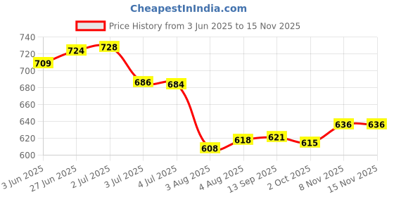 flipkart.com studio nexx Men Regular Mid Rise Dark Blue Jeans studio nexx Price History Graph from 3 Jun 2025 to 15 Nov 2025