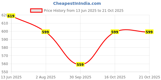 flipkart.com urbano fashion Men Regular Mid Rise Dark Blue Jeans urbano fashion Price History Graph from 13 Jun 2025 to 21 Oct 2025