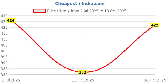 flipkart.com lzard Men Regular Mid Rise Dark Blue Jeans lzard Price History Graph from 2 Jul 2025 to 18 Oct 2025