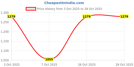 flipkart.com wrangler Men Regular Mid Rise Dark Blue Jeans wrangler Price History Graph from 3 Oct 2025 to 28 Oct 2025
