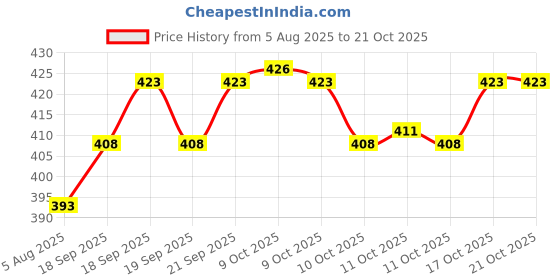flipkart.com lzard Men Regular Mid Rise Dark Blue Jeans lzard Price History Graph from 5 Aug 2025 to 21 Oct 2025