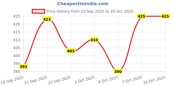 flipkart.com lzard Men Regular Mid Rise Dark Blue Jeans lzard Price History Graph from 10 Sep 2025 to 20 Oct 2025