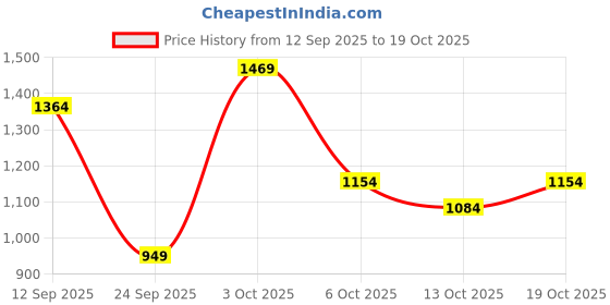 flipkart.com wrangler Men Regular Mid Rise Dark Blue Jeans wrangler Price History Graph from 12 Sep 2025 to 19 Oct 2025