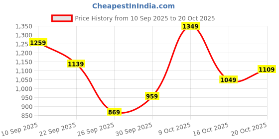 flipkart.com wrangler Men Regular Mid Rise Dark Blue Jeans wrangler Price History Graph from 10 Sep 2025 to 20 Oct 2025