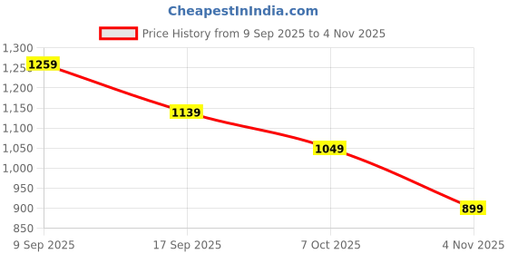 flipkart.com wrangler Men Regular Mid Rise Dark Blue Jeans wrangler Price History Graph from 9 Sep 2025 to 4 Nov 2025