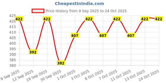 flipkart.com lzard Men Regular Mid Rise Dark Blue Jeans lzard Price History Graph from 9 Sep 2025 to 22 Oct 2025