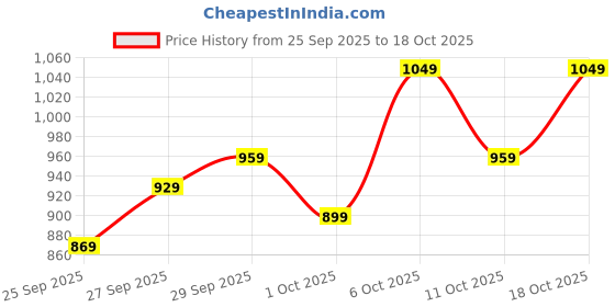 flipkart.com wrangler Men Regular Mid Rise Dark Blue Jeans wrangler Price History Graph from 25 Sep 2025 to 18 Oct 2025