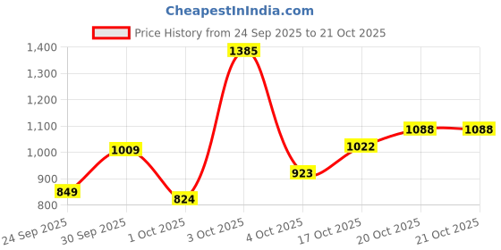 flipkart.com lee Men Regular Mid Rise Dark Blue Jeans lee Price History Graph from 24 Sep 2025 to 20 Oct 2025