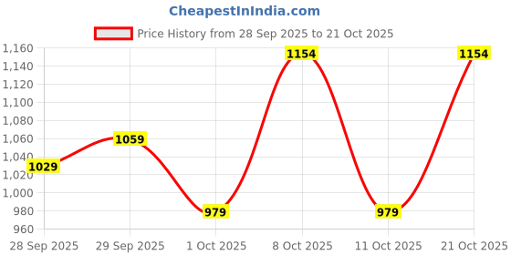 flipkart.com wrangler Men Regular Mid Rise Dark Blue Jeans wrangler Price History Graph from 28 Sep 2025 to 21 Oct 2025