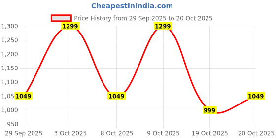 flipkart.com flying machine Men Regular Mid Rise Dark Blue Jeans flying machine Price History Graph from 29 Sep 2025 to 20 Oct 2025