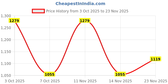 flipkart.com wrangler Men Regular Mid Rise Dark Blue Jeans wrangler Price History Graph from 3 Oct 2025 to 23 Nov 2025