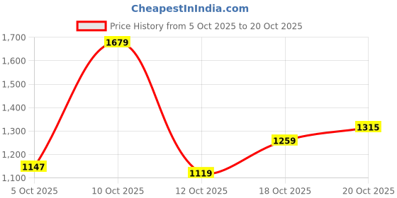 flipkart.com allen solly Men Regular Mid Rise Dark Blue Jeans allen solly Price History Graph from 5 Oct 2025 to 20 Oct 2025