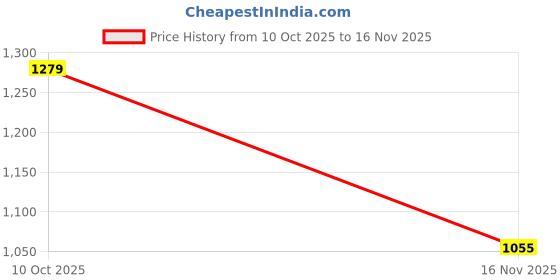 flipkart.com wrangler Men Regular Mid Rise Dark Blue Jeans wrangler Price History Graph from 10 Oct 2025 to 16 Nov 2025