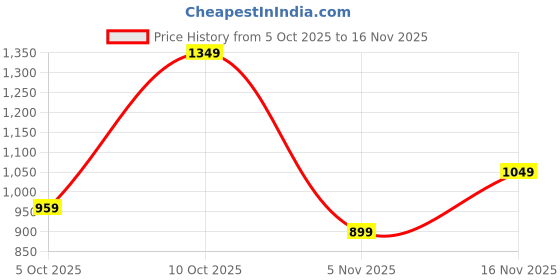 flipkart.com wrangler Men Regular Mid Rise Dark Blue Jeans wrangler Price History Graph from 5 Oct 2025 to 16 Nov 2025