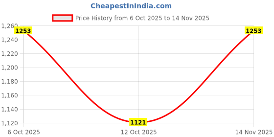 flipkart.com spykar Men Regular Mid Rise Dark Blue Jeans spykar Price History Graph from 6 Oct 2025 to 14 Nov 2025