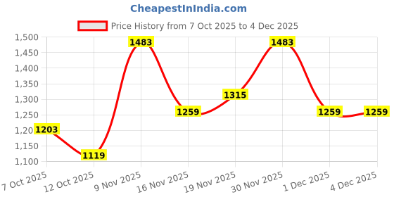 flipkart.com allen solly Men Regular Mid Rise Dark Blue Jeans allen solly Price History Graph from 7 Oct 2025 to 4 Dec 2025