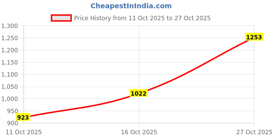 flipkart.com lee Men Regular Mid Rise Dark Blue Jeans lee Price History Graph from 11 Oct 2025 to 27 Oct 2025