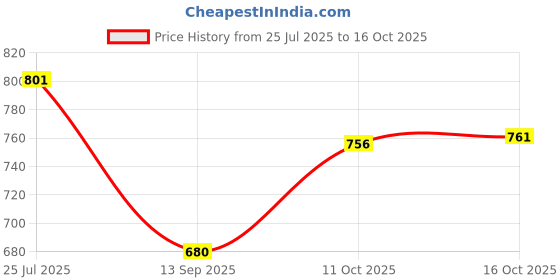 flipkart.com studio nexx Men Regular Mid Rise Dark Green Jeans studio nexx Price History Graph from 25 Jul 2025 to 16 Oct 2025