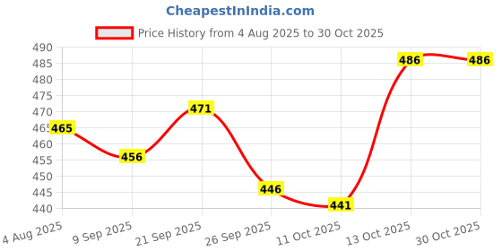 flipkart.com jugnu denims Men Regular Mid Rise Dark Grey Jeans jugnu denims Price History Graph from 4 Aug 2025 to 30 Oct 2025