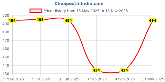 flipkart.com moudlin Men Regular Mid Rise Grey Jeans moudlin Price History Graph from 15 May 2025 to 13 Nov 2025