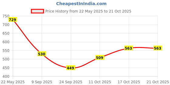 flipkart.com urbano fashion Men Regular Mid Rise Grey Jeans urbano fashion Price History Graph from 22 May 2025 to 21 Oct 2025