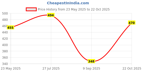 flipkart.com kotty Men Regular Mid Rise Grey Jeans kotty Price History Graph from 23 May 2025 to 22 Oct 2025