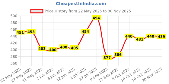 flipkart.com kotty Men Regular Mid Rise Grey Jeans kotty Price History Graph from 22 May 2025 to 30 Nov 2025