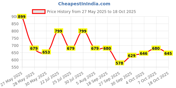 flipkart.com urbano plus Men Regular Mid Rise Grey Jeans urbano plus Price History Graph from 27 May 2025 to 18 Oct 2025