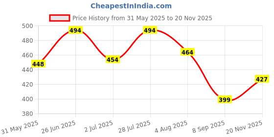 flipkart.com kotty Men Regular Mid Rise Grey Jeans kotty Price History Graph from 31 May 2025 to 20 Nov 2025