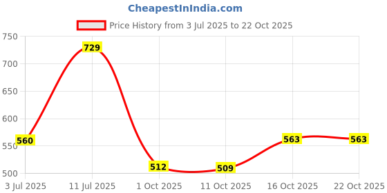 flipkart.com urbano fashion Men Regular Mid Rise Grey Jeans urbano fashion Price History Graph from 3 Jul 2025 to 22 Oct 2025