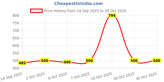 flipkart.com jugnu denims Men Regular Mid Rise Grey Jeans jugnu denims Price History Graph from 14 Sep 2025 to 29 Oct 2025