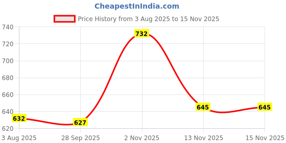 flipkart.com studio nexx Men Regular Mid Rise Grey Jeans studio nexx Price History Graph from 3 Aug 2025 to 15 Nov 2025