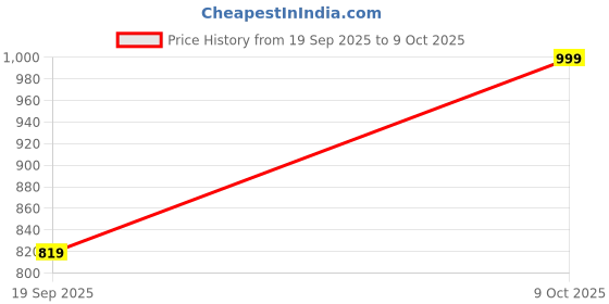 flipkart.com wrogn Men Regular Mid Rise Grey Jeans wrogn Price History Graph from 19 Sep 2025 to 9 Oct 2025