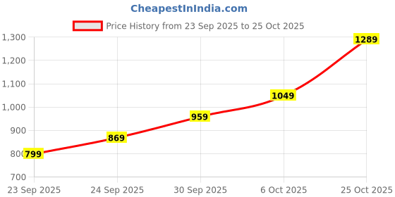 flipkart.com wrangler Men Regular Mid Rise Grey Jeans wrangler Price History Graph from 23 Sep 2025 to 25 Oct 2025