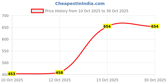 flipkart.com jugnu denims Men Regular Mid Rise Grey Jeans jugnu denims Price History Graph from 10 Oct 2025 to 29 Oct 2025