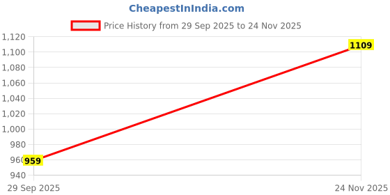 flipkart.com wrangler Men Regular Mid Rise Grey Jeans wrangler Price History Graph from 29 Sep 2025 to 24 Nov 2025