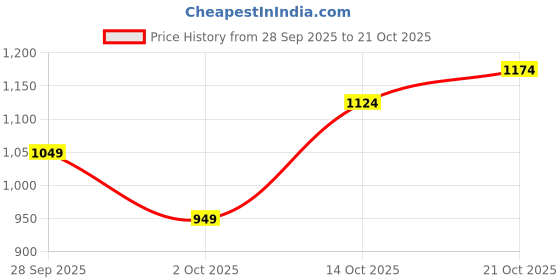 flipkart.com allen solly Men Regular Mid Rise Grey Jeans allen solly Price History Graph from 28 Sep 2025 to 21 Oct 2025