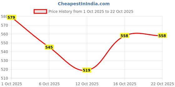 flipkart.com roadster Men Regular Mid Rise Grey Jeans roadster Price History Graph from 1 Oct 2025 to 21 Oct 2025
