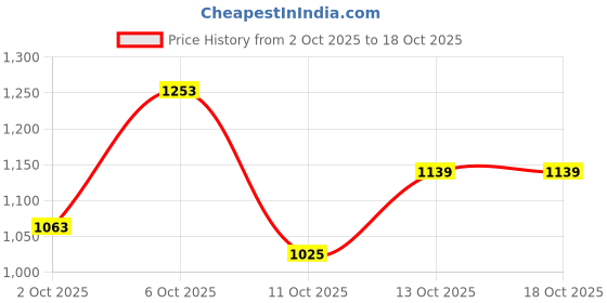flipkart.com pepe jeans Men Regular Mid Rise Grey Jeans pepe jeans Price History Graph from 2 Oct 2025 to 18 Oct 2025