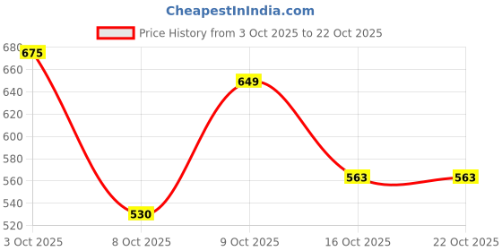flipkart.com urbano fashion Men Regular Mid Rise Grey Jeans urbano fashion Price History Graph from 3 Oct 2025 to 21 Oct 2025